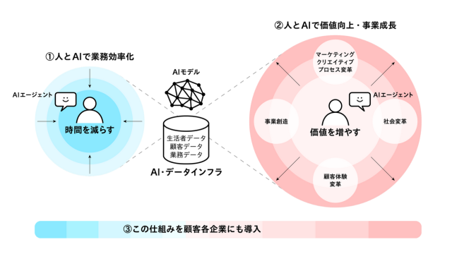 国内電通グループ、AIネイティブ化を加速する独自のAI戦略「AI For Growth2.0」を発表