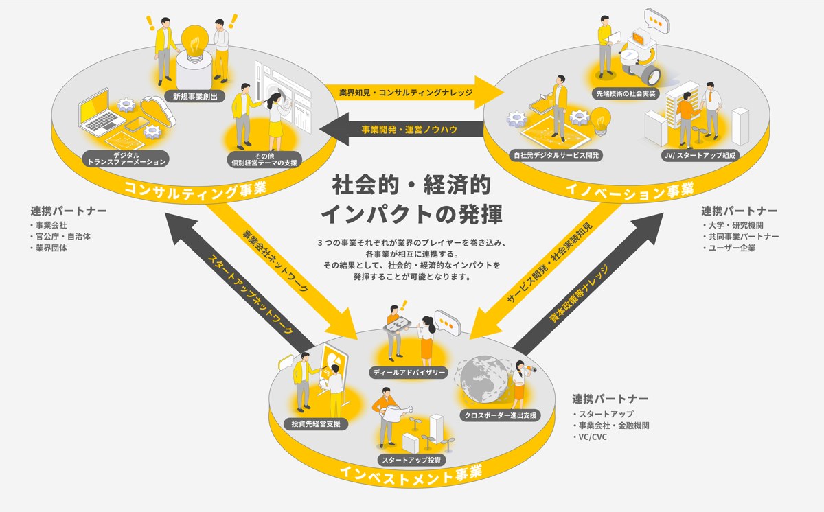 事業間連携