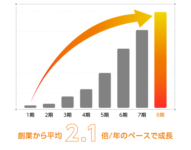 売上成長率