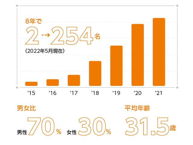 従業員数、男女比、平均年齢