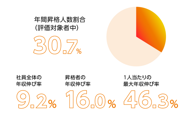 昇格率と年収伸び率