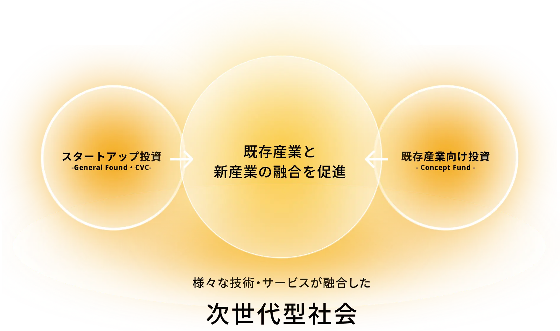 インベストメント事業 事業概要